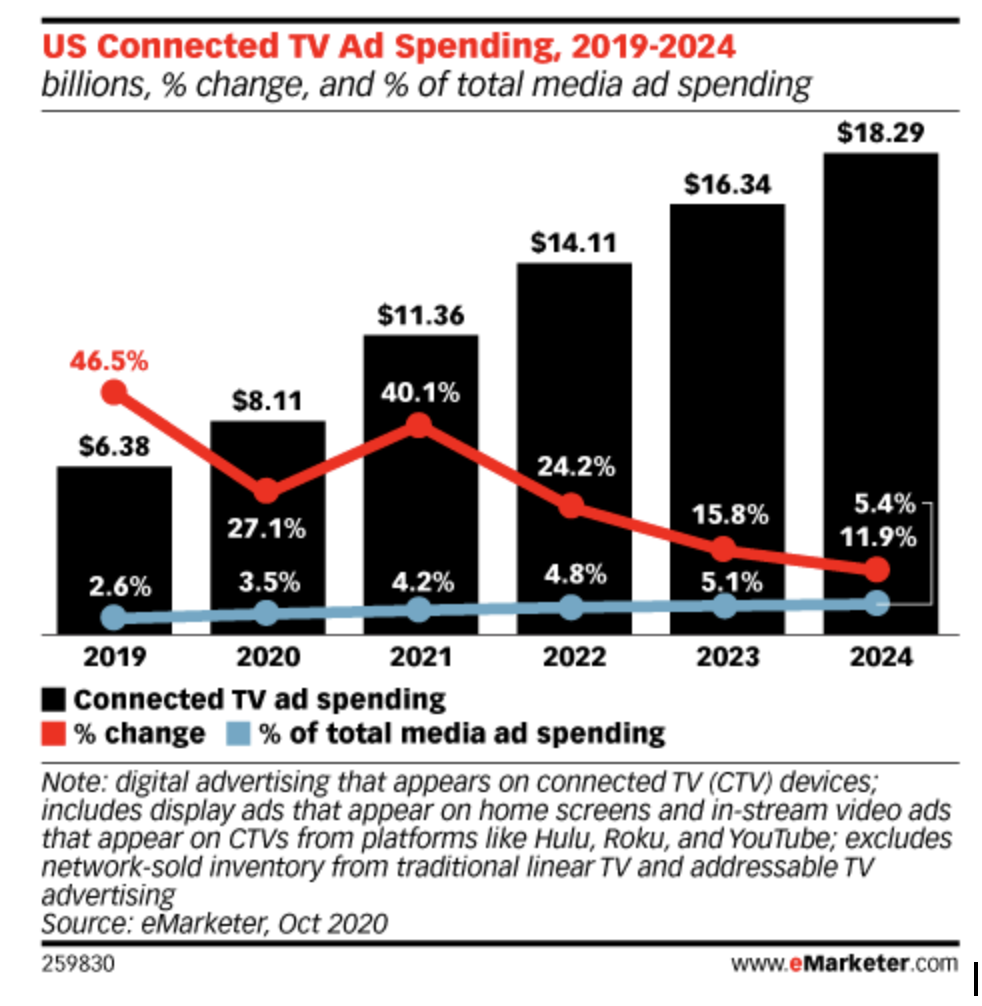 US Connected TV Ad Spending