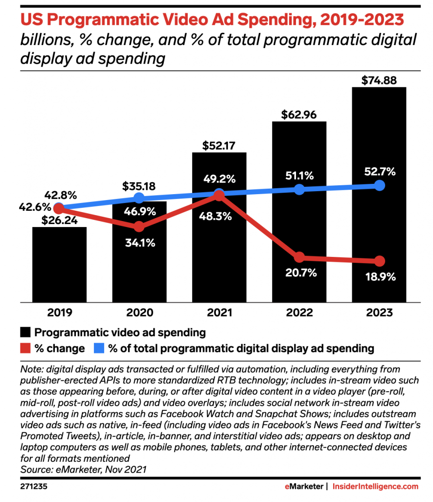 US Programmatic Video Ad Spending, 2019-2023