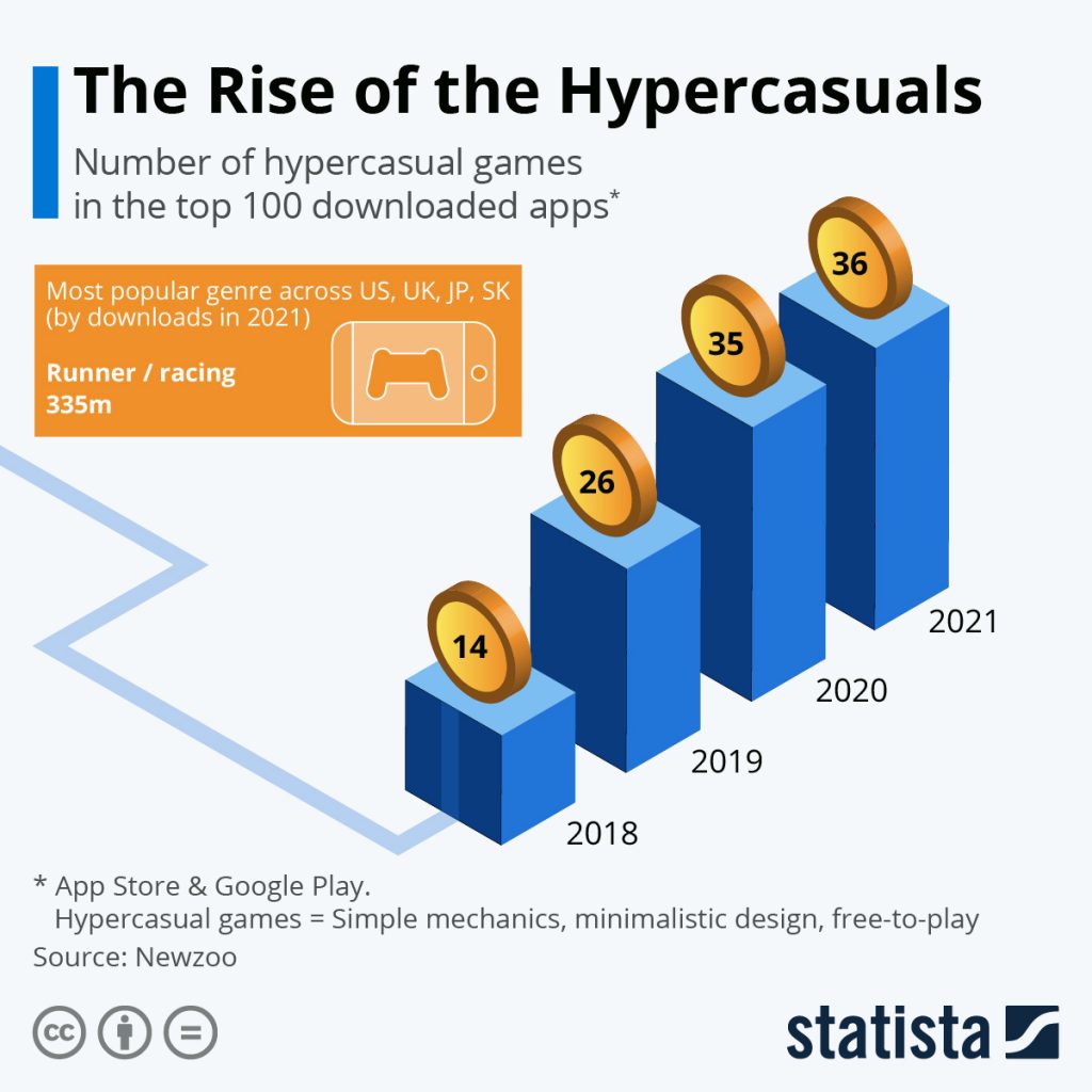 Chart showing the growth of hyper casual games