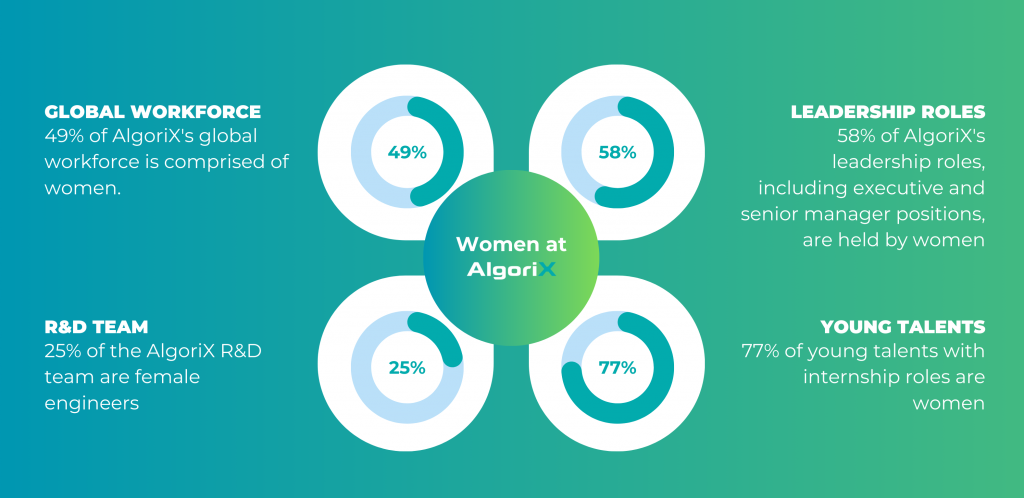 Women Workforce at AlgoriX